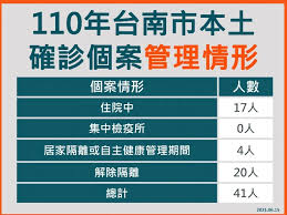 名站推薦 tips：2021年6月22日 已更新失效連結 total 13 ». å°å—ç–«æƒ… ç´¯è¨ˆ41äººç¢ºè¨º 17äººé‚„åœ¨ä½é™¢ ä¸»æµå‚³åª'