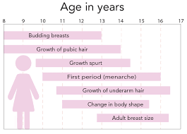 During puberty, a boy usually grows hair underneath his arms, on his upper lip, cheeks, chin, neck and in the pubic area, including between his legs, above and around his penis and on his scrotum. Delayed Puberty In Indian Girls And Boys Early Signs Treatment