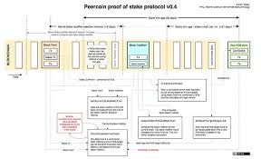But there are a lot of drawbacks to proof of work, so many developers are working on an alternative! Overview Of Proof Of Work Alternatives Part 1 Proof Of Stake Sudo Null It News
