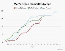 Most observers believe that he views djokovic as a it's lucky no.13 at roland garros for nadal and his 20th grand slam title to go level with roger federer at the top of the tennis tree. Chart Djokovic And Nadal Are Chasing Federer S Grand Slam Record