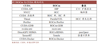 GPU平台生态：英伟达CUDA和AMD ROCm对比分析| 技术站| GPU服务器 ...