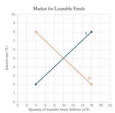 In the market for loanable funds! Answered Market For Loanable Funds 10 S 7 3 D 2 Bartleby
