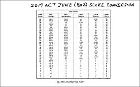 Act Released Tests Quantum Act Prep