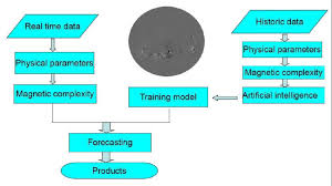 A Flow Chart Of Solar Flare Forecasting Model Supported With