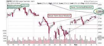 The Keystone Speculator Spx S P 500 60 Minute Chart 200