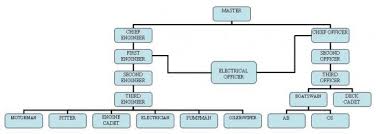 crew structure on board merchant vessels deck department