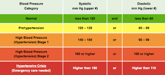 What Is A Normal Range Of Blood Pressure