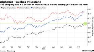 Alphabet is estimated to generate $299.31b in revenues in fy 2022. Google Parent Alphabet Goog Hits 2 Trillion Market Value After Rally Bloomberg