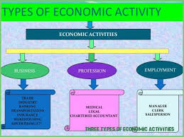 8 Gigantic Influences Of Three Types Of Economic Activities Three Types Of Economic Activities Https Macro E Economic Activity Activities Marketing Concept