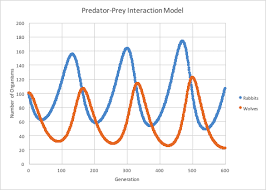 Predator Prey Interaction Predator/prey is a concept album; predator prey interaction