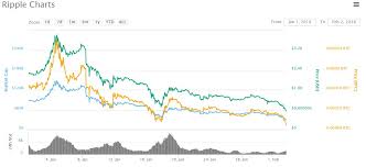This site is open for anyone to use, alter and embed. Ripple S Xrp Worst Hit By January Market Decline Coindesk