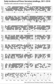 the precipitous decline in white house press briefings oc