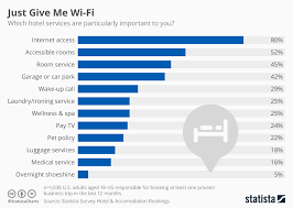 Chart Just Give Me Wi Fi Statista