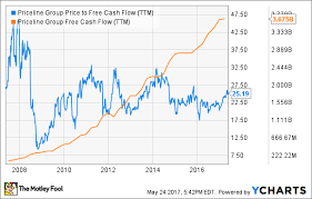 Priceline Stock At 1 900 Share Is It Worth Buying The