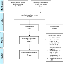 Should breast pain cause me to be concerned about breast cancer? Prevalence Of Pain In Patients With Breast Cancer Post Treatment A Systematic Review Sciencedirect