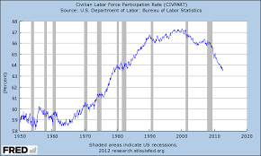 Why Is The Labor Force Shrinking Blame Young Men Not The