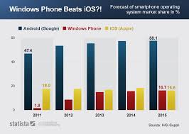 Chart Windows Phone Beats Ios Statista