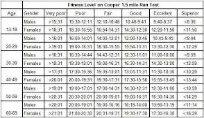 Cooper Fitness Standards Chart Fitness And Workout