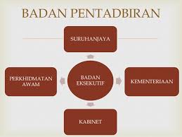 Perlembagaan Malaysia Dan Sistem Pemerintahan Negara Ii Badan Pentadbiran Eksekutif