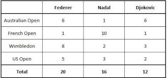 Check out all the stats for rafael nadal and novak djokovic here. Djokovic Federer Nadal Comparison Tennis News