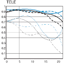 how do i interpret an mtf chart photography stack exchange