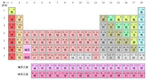 Chemical Elements In East Asian Languages Wikipedia