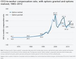 Ceos Make 273 Times The Average Worker Billmoyers Com