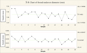 X R Chart Of Thread Undercut Diameter Mm Download