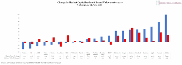 Chart Of The Week Week 27 2017 Change In Market