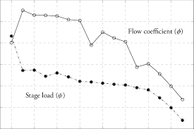5: Stage parameters: the stage load (ψ) and the flow coefficient (φ),...