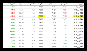 تا ساعت ۷:۴۰ به وقت تهران، قیمت پیش خرید هر بشکه نفت خام برنت، بنچ مارک بین المللی قیمت نفت ، ۰. Ø¯ÙŠÙˆØ§Ù†ÙŠØ© Ø£Ø±Ù‚Ø§Ù…