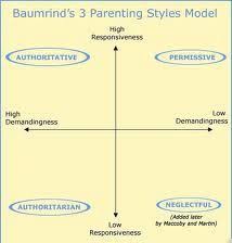 There's so much parenting advice out there, and it can be hard to know how to weed out the good from the bad. Parenting Style Authoratative Is Best According To This Parenting Styles Parenting Parenting Blog