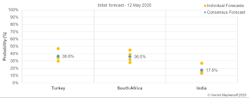 Are Turkey South Africa And India The Next Imf Bailout Contenders Maplecroft
