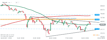 Setting the precedent, tesla crushed their earnings and is up around 1.5% in premarket. Tesla Stock Surges 7 On Strong Delivery Numbers Xtb