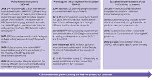 21, and kick off its inoculation drive five days. Human Papillomavirus Immunisation Of Adolescent Girls Improving Coverage Through Multisectoral Collaboration In Malaysia The Bmj