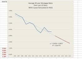 Solved B In Chart B Below The Average 30 Year Mortgage