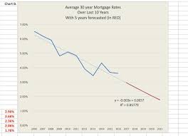 solved b in chart b below the average 30 year mortgage