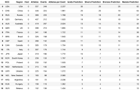 This is list of country wise 2020 tokyo summer olympics medal count table ranked by the number of gold, silver and bronze medals won by their athletes. The Tokyo 2020 Olympic Champions Predicting The Medal Table Of The By Adam C Dick Towards Data Science