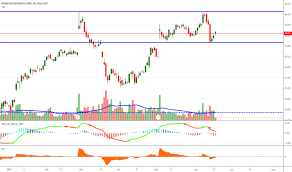 Mnst Stock Price And Chart Nasdaq Mnst Tradingview