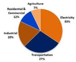 Farms Feedlots Forests Climate Change Issues Few