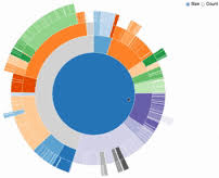 zoomable sunburst with updating data data visualization