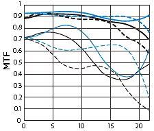 Lens Quality Mtf Resolution Contrast Understanding The