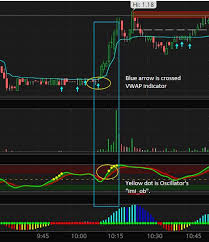 Intraday momentum index (also known as imi indicator) is a technical analysis indicator that was developed by tushar chande. Custom Scan Vwap Momentum Oscillator Usethinkscript