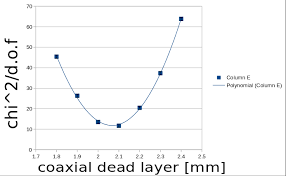 Chart Of Coaxial Dead Layer Mm Vs Chi 2 D O F Download