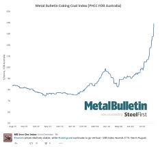 Metallurgical Coal Prices Chart Trade Setups That Work