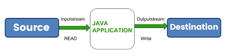 Image result for Java outputstream