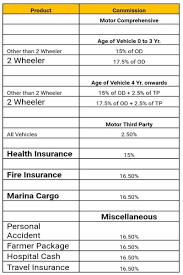 Details of any insurance cover on the vehicle (including the type of cover held and the identity of the insurers and/or brokers). India General Insurance Agent Commission Chart