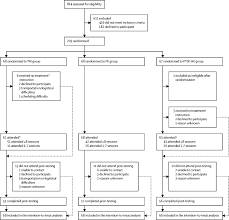 Non Trauma Focused Meditation Versus Exposure Therapy In