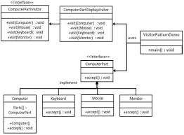 Design Patterns Visitor Pattern Pattern Design Pattern Class Diagram