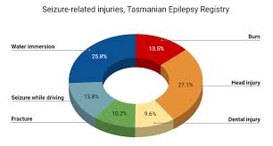 seizure related injuries common head wounds and drowning